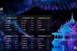 云南省京(jīng)东11.11消費(fèi)客单价全(quán)国第三