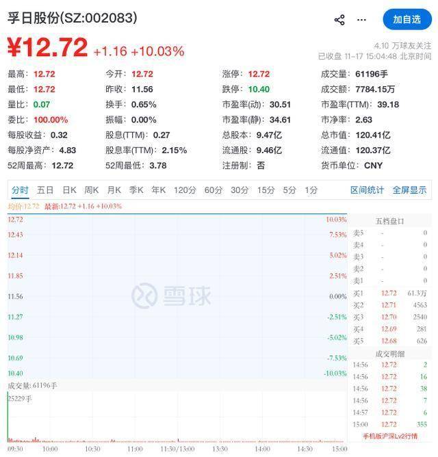 孚日股份“8连板”后回应：VC涨价有望带来逾亿元收入