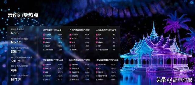 云南省京东11.11消费客单价全国第三