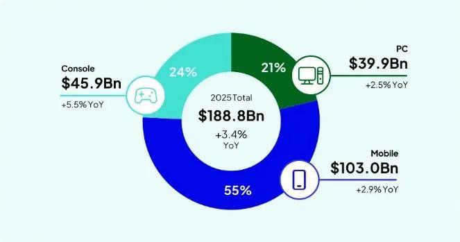 玩家越不花钱,小游戏越赚钱?